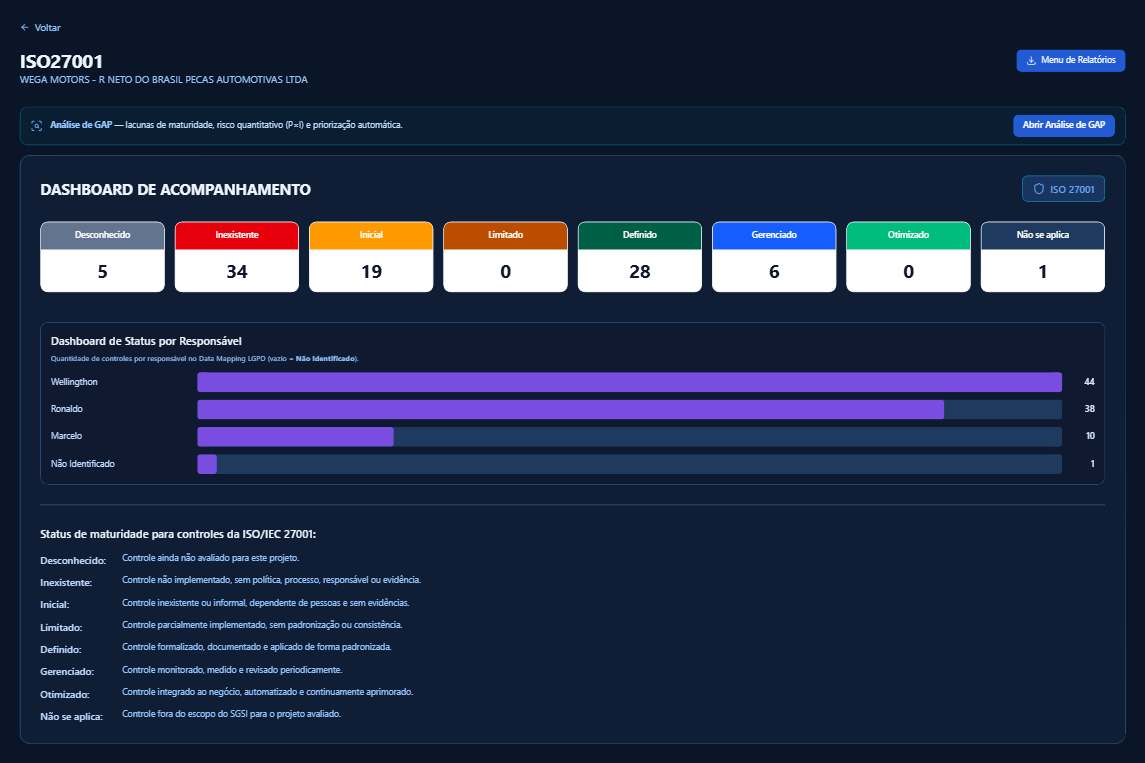 Dashboard de acompanhamento com distribuição dos controles por nível de maturidade