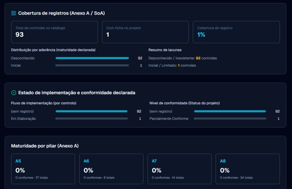 Captura do Gestor ISO 27001: cobertura de registros do Anexo A e lacunas