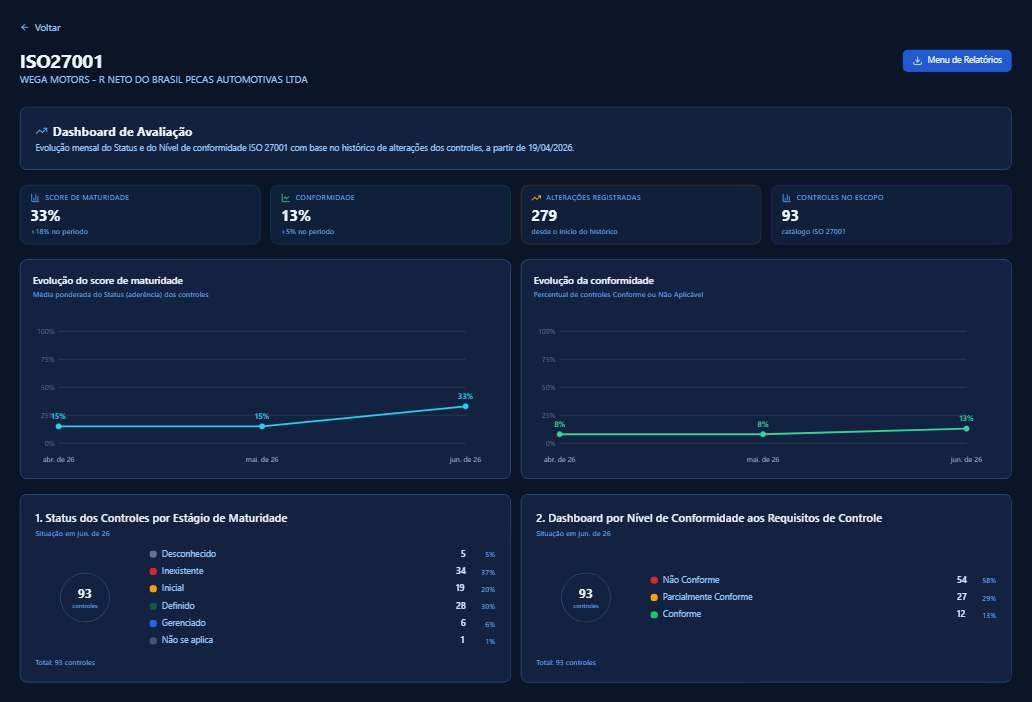 Dashboard de avaliação com evolução mensal de maturidade e conformidade